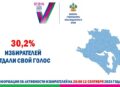Явка избирателей на 20:00 12 сентября 2025 года