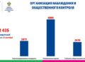 На избирательных участках осуществляется наблюдение