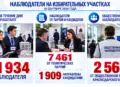 Наблюдатели на избирательных участках