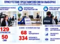 Присутствие представителей СМИ на выборах