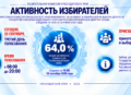 Активность избирателей на 15:00