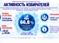 Активность избирателей на 18:00