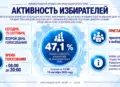 Активность избирателей на 15:00