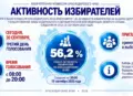 Об активности избирателей по итогам второго дня голосования