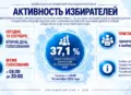 Об активности избирателей в первый день голосования