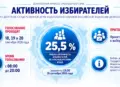 Активность избирателей на 15.00